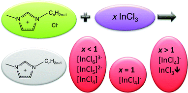 Graphical abstract: Speciation of chloroindate(iii) ionic liquids