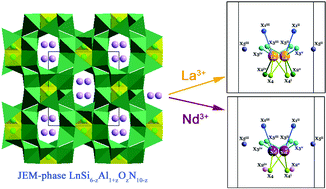 Graphical abstract: Crystal structure of NdSi6−zAl1+zOzN10−z (z = 0.4) determined by single-crystal X-ray diffraction