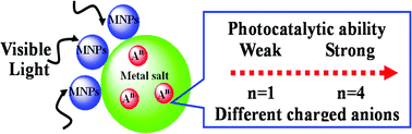 Graphical abstract: Tuning metal@metal salt photocatalytic abilities by different charged anions
