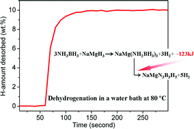 Graphical abstract: Combined formation and decomposition of dual-metal amidoborane NaMg(NH2BH3)3 for high-performance hydrogen storage