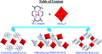 Graphical abstract: Bringing an important macrocycle into a polyoxometalate matrix: synthesis, crystal structure, spectroscopy and electrochemistry of [CoIII(transdiene)(Cl)2]2[Mo6O19], [NiII(transdiene)][W6O19]·DMSO·DCM and [ZnII(transdsiene)(Cl)]2[W6O19]