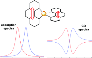 Graphical abstract: Exciton coupling in coordination compounds