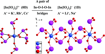 Graphical abstract: A series of new alkali metal indium iodates with isolated or extended anions