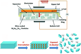 Graphical abstract: Top-down fabrication of nano-scaled Bi2Se0.3Te2.7 associated by electrochemical Li intercalation