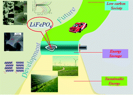 Graphical abstract: Olivine LiFePO4: development and future