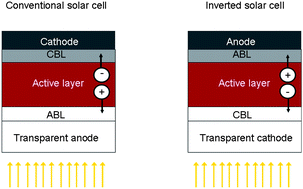 Graphical abstract: The role of buffer layers in polymer solar cells