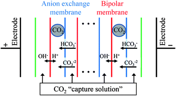 Graphical abstract: CO2 separation using bipolar membrane electrodialysis
