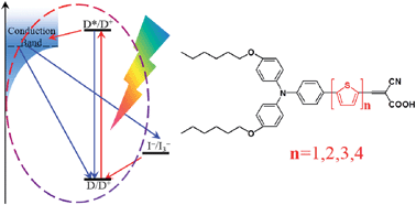 Graphical abstract: Oligothiophene dye-sensitized solar cells