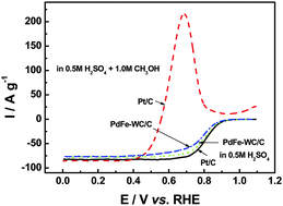 Graphical abstract: Tungsten carbide promoted Pd–Fe as alcohol-tolerant electrocatalysts for oxygen reduction reactions