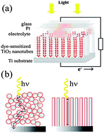 Graphical abstract: Modified TiO2 nanotube arrays (TNTAs): progressive strategies towards visible light responsive photoanode, a review