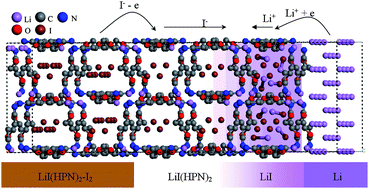 Graphical abstract: An all solid-state rechargeable lithium-iodine thin film battery using LiI(3-hydroxypropionitrile)2 as an I− ion electrolyte