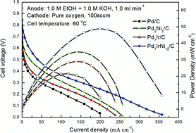 Graphical abstract: High performance of a carbon supported ternary PdIrNi catalyst for ethanol electro-oxidation in anion-exchange membrane direct ethanol fuel cells