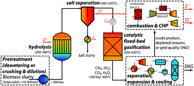 Graphical abstract: Optimal process design for the polygeneration of SNG, power and heat by hydrothermal gasification of waste biomass: Thermo-economic process modelling and integration