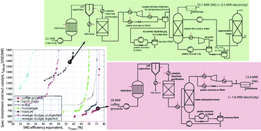 Graphical abstract: Optimal process design for the polygeneration of SNG, power and heat by hydrothermal gasification of waste biomass: Process optimisation for selected substrates