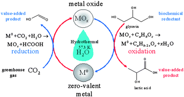 Graphical abstract: High-yield reduction of carbon dioxide into formic acid by zero-valent metal/metal oxide redox cycles