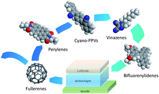 Graphical abstract: Organic non-fullerene acceptors for organic photovoltaics
