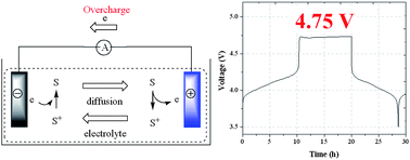 Graphical abstract: Novel redox shuttle additive for high-voltage cathode materials