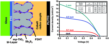 Graphical abstract: Performance improvement of Sb2S3-sensitized solar cell by introducing hole buffer layer in cobalt complex electrolyte