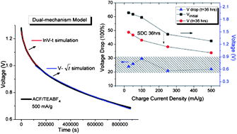 Graphical abstract: The governing self-discharge processes in activated carbon fabric-based supercapacitors with different organic electrolytes