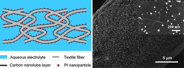 Graphical abstract: Nano-structured textiles as high-performance aqueous cathodes for microbial fuel cells