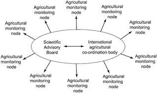 Graphical abstract: Effective monitoring of agriculture