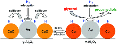 Graphical abstract: Selective hydrogenolysis of glycerol to propanediols on supported Cu-containing bimetallic catalysts
