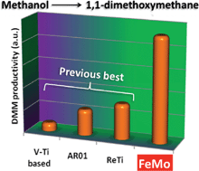 Graphical abstract: Direct conversion of methanol into 1,1-dimethoxymethane: remarkably high productivity over an FeMo catalyst placed under unusual conditions