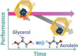Graphical abstract: A long-life catalyst for glycerol dehydration to acrolein