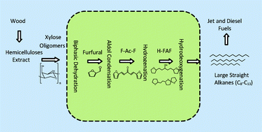Graphical abstract: Production of jet and diesel fuel range alkanes from waste hemicellulose-derived aqueous solutions