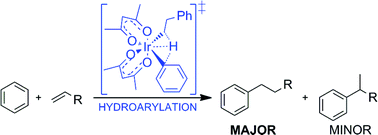 Graphical abstract: Mechanism of efficient anti-Markovnikov olefin hydroarylation catalyzed by homogeneous Ir(iii) complexes