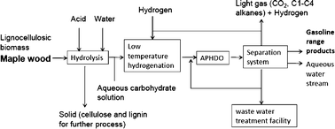 Graphical abstract: Renewable gasoline from aqueous phase hydrodeoxygenation of aqueous sugar solutions prepared by hydrolysis of maple wood