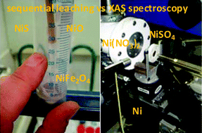Graphical abstract: Speciation and fractionation of nickel in airborne particulate matter: comparison between selective leaching and XAS spectroscopy
