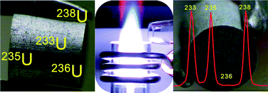 Graphical abstract: Validation of isotopic analysis of depleted, natural and enriched uranium using high resolution ICP-OES