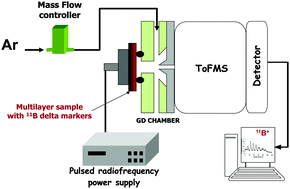 Graphical abstract: Quantitative depth profiling of boron and arsenic ultra low energy implants by pulsed rf-GD-ToFMS