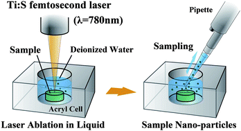 Graphical abstract: Evaluation of Laser Ablation in Liquid (LAL) technique as a new sampling technique for elemental and isotopic analysis using ICP-mass spectrometry