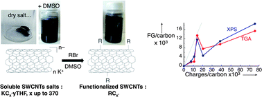 Graphical abstract: Stoichiometric control of single walled carbon nanotubes functionalization