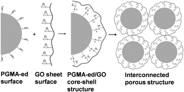 Graphical abstract: Graphene oxide porous paper from amine-functionalized poly(glycidyl methacrylate)/graphene oxide core-shell microspheres