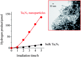 Graphical abstract: Highly active tantalum(v) nitride nanoparticles prepared from a mesoporous carbon nitride template for photocatalytic hydrogen evolution under visible light irradiation