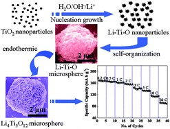 Graphical abstract: Facile synthesis of hierarchically porous Li4Ti5O12 microspheres for high rate lithium ion batteries