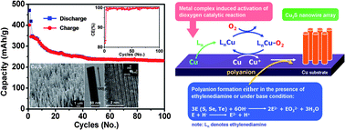 Graphical abstract: Direct growth of high-rate capability and high capacity copper sulfide nanowire array cathodes for lithium-ion batteries