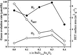 Graphical abstract: Polymerizable complex synthesis of BaZr1−xSnxO3 photocatalysts: Role of Sn4+ in the band structure and their photocatalytic water splitting activities