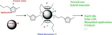 Graphical abstract: About the interactions between nanoparticles and imidazolium moieties: emergence of original hybrid materials