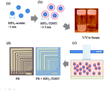Graphical abstract: High refractive index and high transparency HfO2 nanocomposites for next generation lithography
