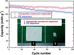 Graphical abstract: A novel poly(vinylidene fluoride-hexafluoropropylene)/poly(ethylene terephthalate) composite nonwoven separator with phase inversion-controlled microporous structure for a lithium-ion battery
