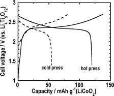 Graphical abstract: Fabrication of electrode–electrolyte interfaces in all-solid-state rechargeable lithium batteries by using a supercooled liquid state of the glassy electrolytes