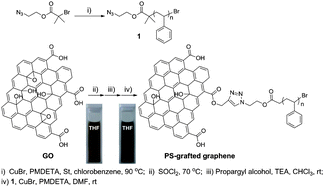 Graphical abstract: Click chemistry as a route for the immobilization of well-defined polystyrene onto graphene sheets