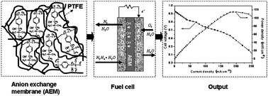 Graphical abstract: PTFE based composite anion exchange membranes: thermally induced in situ polymerization and direct hydrazine hydrate fuel cell application