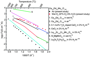 Graphical abstract: A comparative 2 and 4-probe DC and 2-probe AC electrical conductivity of novel co-doped Ce0.9−xRExMo0.1O2.1–0.5x (RE = Y, Sm, Gd; x = 0.2, 0.3)