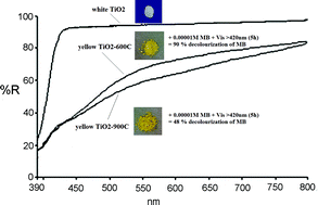 Graphical abstract: Synthesis and visible light photoactivity of a high temperature stable yellow TiO2 photocatalyst