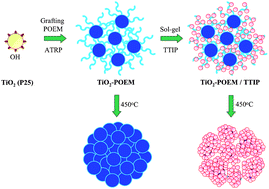 Graphical abstract: Preparation of TiO2 spheres with hierarchical pores via grafting polymerization and sol–gel process for dye-sensitized solar cells